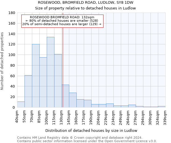 ROSEWOOD, BROMFIELD ROAD, LUDLOW, SY8 1DW: Size of property relative to detached houses in Ludlow