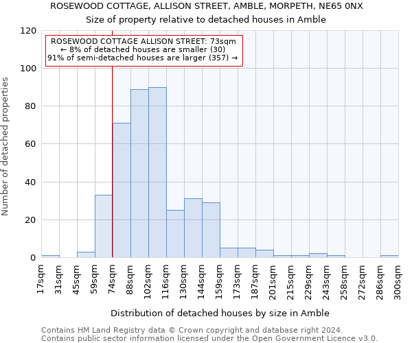 ROSEWOOD COTTAGE, ALLISON STREET, AMBLE, MORPETH, NE65 0NX: Size of property relative to detached houses in Amble
