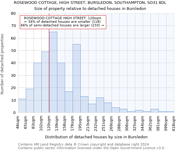 ROSEWOOD COTTAGE, HIGH STREET, BURSLEDON, SOUTHAMPTON, SO31 8DL: Size of property relative to detached houses in Bursledon