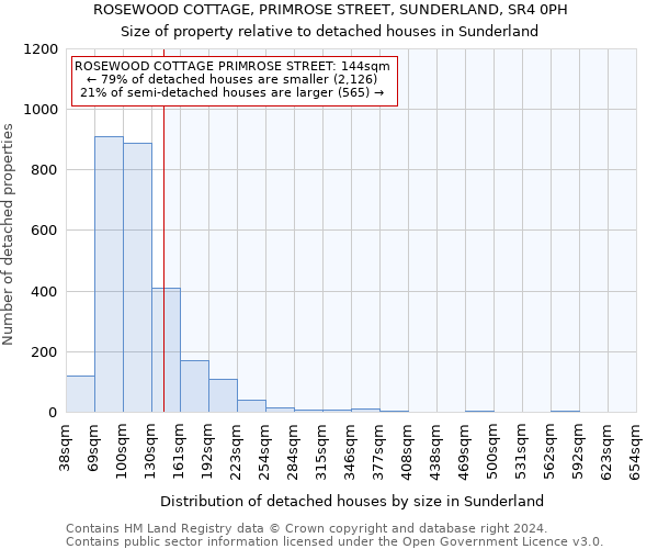 ROSEWOOD COTTAGE, PRIMROSE STREET, SUNDERLAND, SR4 0PH: Size of property relative to detached houses in Sunderland