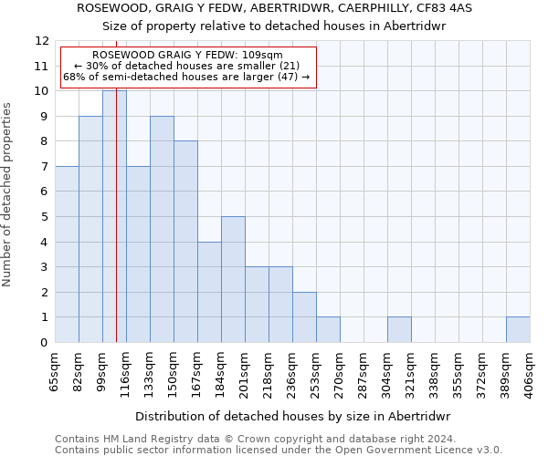 ROSEWOOD, GRAIG Y FEDW, ABERTRIDWR, CAERPHILLY, CF83 4AS: Size of property relative to detached houses in Abertridwr