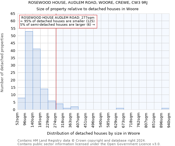ROSEWOOD HOUSE, AUDLEM ROAD, WOORE, CREWE, CW3 9RJ: Size of property relative to detached houses in Woore