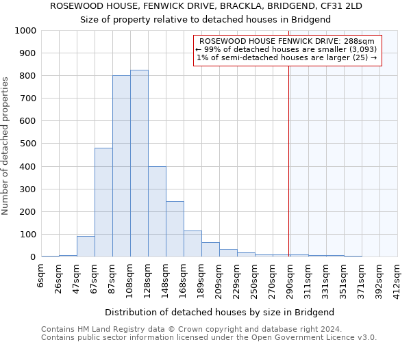 ROSEWOOD HOUSE, FENWICK DRIVE, BRACKLA, BRIDGEND, CF31 2LD: Size of property relative to detached houses in Bridgend