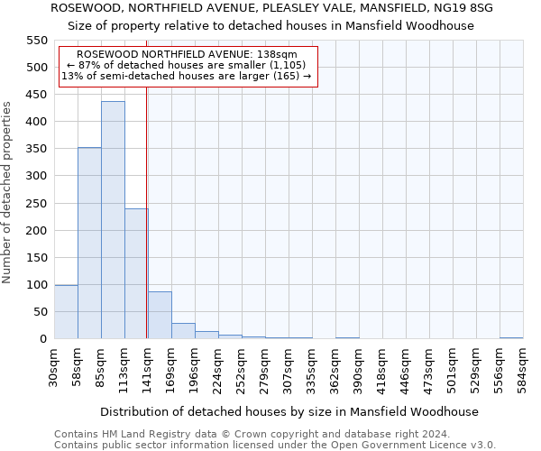 ROSEWOOD, NORTHFIELD AVENUE, PLEASLEY VALE, MANSFIELD, NG19 8SG: Size of property relative to detached houses in Mansfield Woodhouse