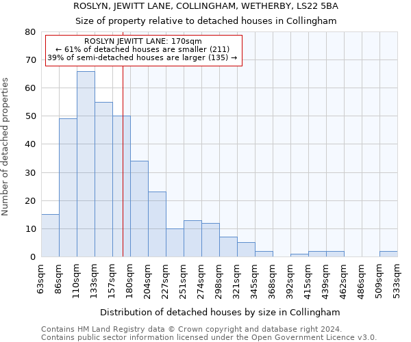 ROSLYN, JEWITT LANE, COLLINGHAM, WETHERBY, LS22 5BA: Size of property relative to detached houses in Collingham