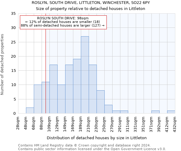ROSLYN, SOUTH DRIVE, LITTLETON, WINCHESTER, SO22 6PY: Size of property relative to detached houses in Littleton
