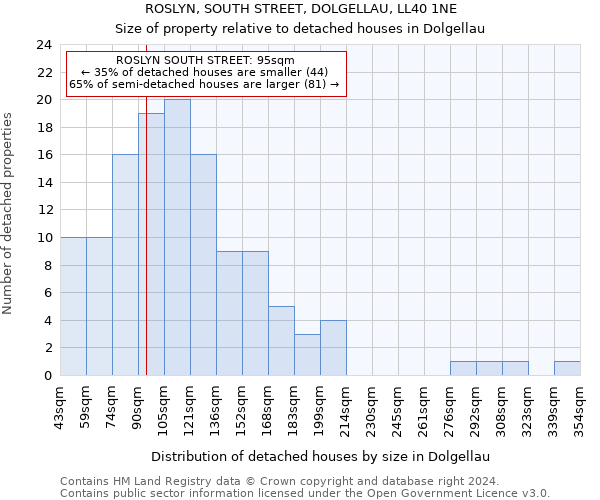 ROSLYN, SOUTH STREET, DOLGELLAU, LL40 1NE: Size of property relative to detached houses in Dolgellau