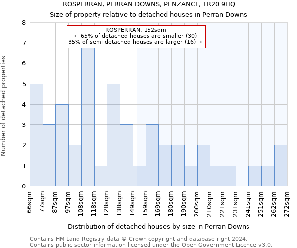 ROSPERRAN, PERRAN DOWNS, PENZANCE, TR20 9HQ: Size of property relative to detached houses in Perran Downs
