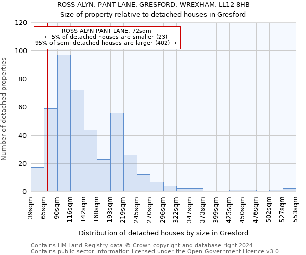 ROSS ALYN, PANT LANE, GRESFORD, WREXHAM, LL12 8HB: Size of property relative to detached houses in Gresford
