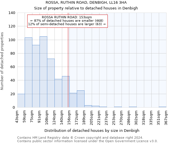 ROSSA, RUTHIN ROAD, DENBIGH, LL16 3HA: Size of property relative to detached houses in Denbigh