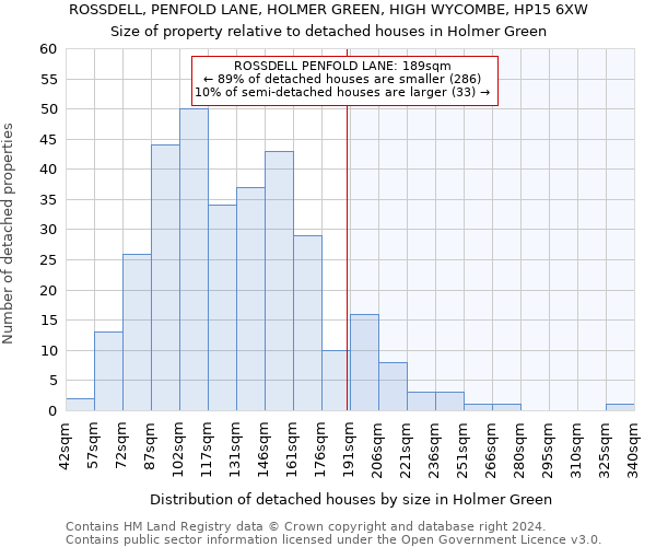 ROSSDELL, PENFOLD LANE, HOLMER GREEN, HIGH WYCOMBE, HP15 6XW: Size of property relative to detached houses in Holmer Green