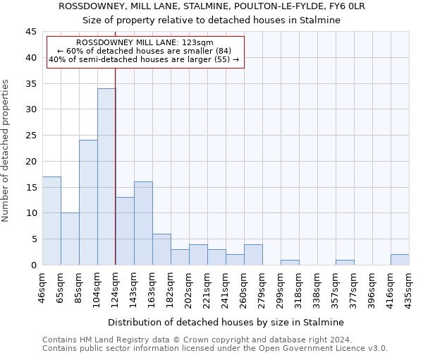 ROSSDOWNEY, MILL LANE, STALMINE, POULTON-LE-FYLDE, FY6 0LR: Size of property relative to detached houses in Stalmine