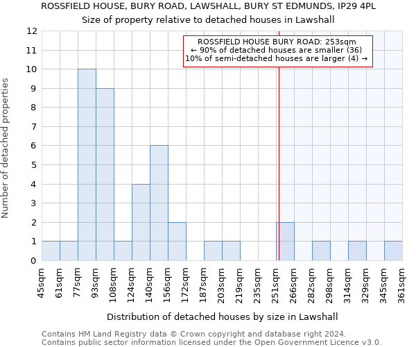 ROSSFIELD HOUSE, BURY ROAD, LAWSHALL, BURY ST EDMUNDS, IP29 4PL: Size of property relative to detached houses in Lawshall
