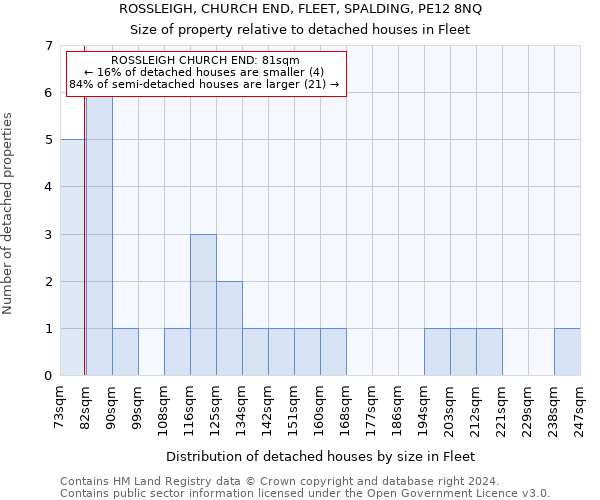 ROSSLEIGH, CHURCH END, FLEET, SPALDING, PE12 8NQ: Size of property relative to detached houses in Fleet