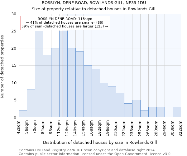 ROSSLYN, DENE ROAD, ROWLANDS GILL, NE39 1DU: Size of property relative to detached houses in Rowlands Gill