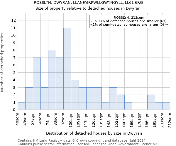 ROSSLYN, DWYRAN, LLANFAIRPWLLGWYNGYLL, LL61 6RG: Size of property relative to detached houses in Dwyran