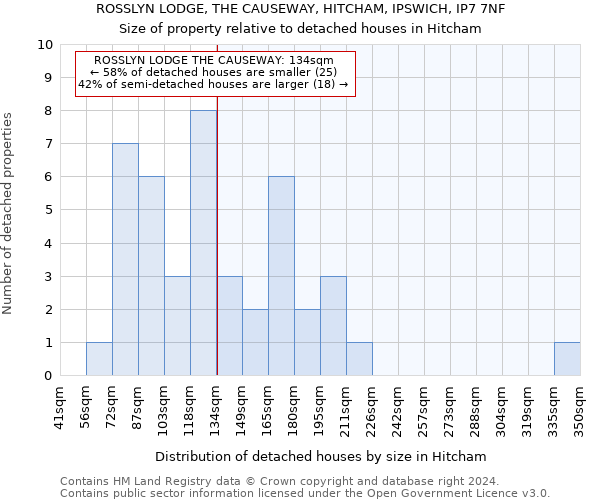 ROSSLYN LODGE, THE CAUSEWAY, HITCHAM, IPSWICH, IP7 7NF: Size of property relative to detached houses in Hitcham