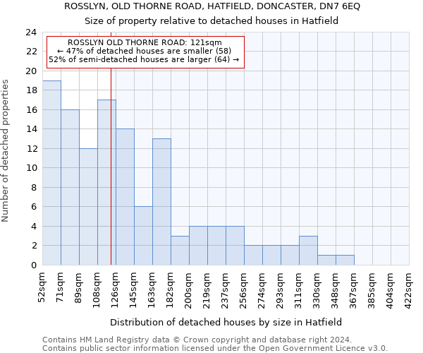 ROSSLYN, OLD THORNE ROAD, HATFIELD, DONCASTER, DN7 6EQ: Size of property relative to detached houses in Hatfield