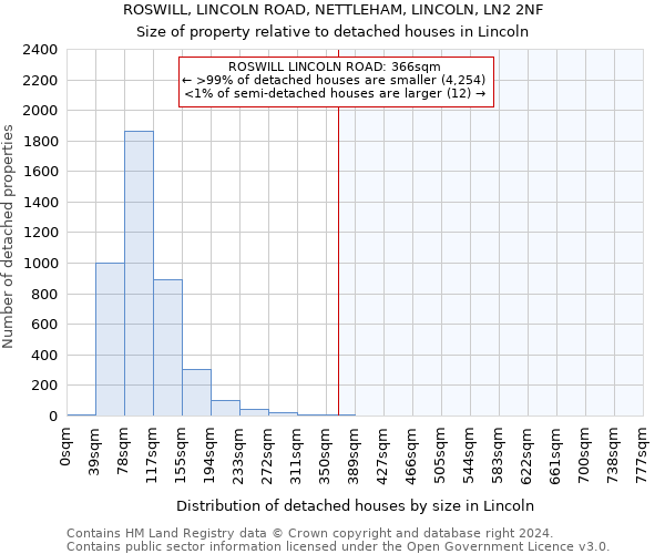 ROSWILL, LINCOLN ROAD, NETTLEHAM, LINCOLN, LN2 2NF: Size of property relative to detached houses in Lincoln