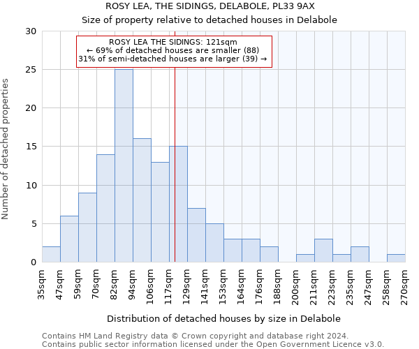 ROSY LEA, THE SIDINGS, DELABOLE, PL33 9AX: Size of property relative to detached houses in Delabole