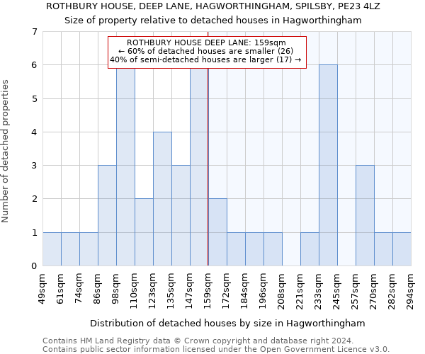 ROTHBURY HOUSE, DEEP LANE, HAGWORTHINGHAM, SPILSBY, PE23 4LZ: Size of property relative to detached houses in Hagworthingham