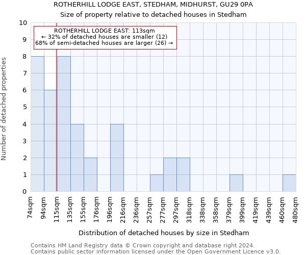 ROTHERHILL LODGE EAST, STEDHAM, MIDHURST, GU29 0PA: Size of property relative to detached houses in Stedham