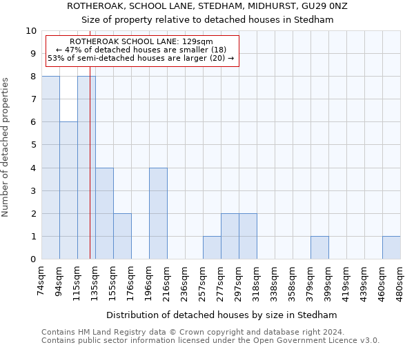 ROTHEROAK, SCHOOL LANE, STEDHAM, MIDHURST, GU29 0NZ: Size of property relative to detached houses in Stedham