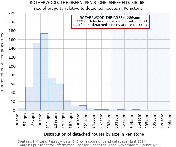 ROTHERWOOD, THE GREEN, PENISTONE, SHEFFIELD, S36 6BL: Size of property relative to detached houses in Penistone