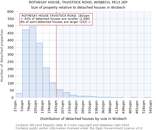 ROTHESAY HOUSE, TAVISTOCK ROAD, WISBECH, PE13 2EP: Size of property relative to detached houses in Wisbech