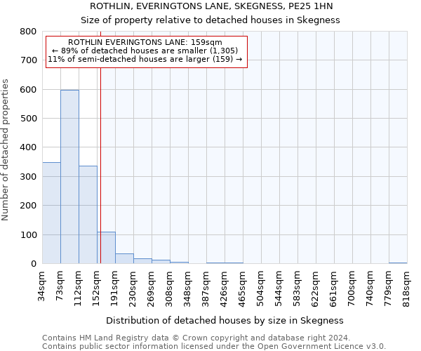 ROTHLIN, EVERINGTONS LANE, SKEGNESS, PE25 1HN: Size of property relative to detached houses in Skegness