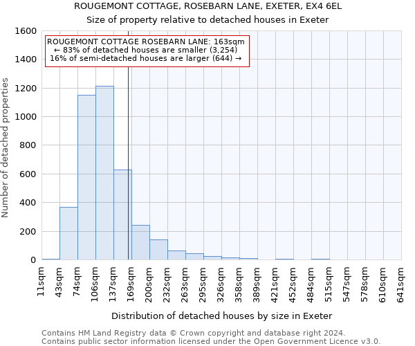 ROUGEMONT COTTAGE, ROSEBARN LANE, EXETER, EX4 6EL: Size of property relative to detached houses in Exeter
