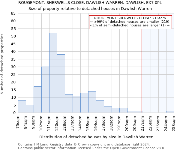 ROUGEMONT, SHERWELLS CLOSE, DAWLISH WARREN, DAWLISH, EX7 0PL: Size of property relative to detached houses in Dawlish Warren