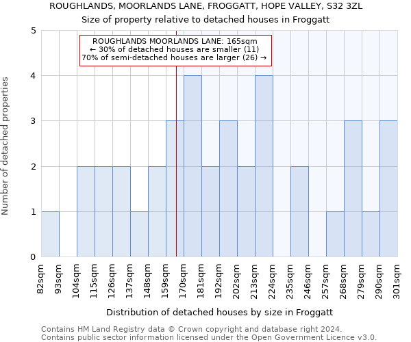 ROUGHLANDS, MOORLANDS LANE, FROGGATT, HOPE VALLEY, S32 3ZL: Size of property relative to detached houses in Froggatt