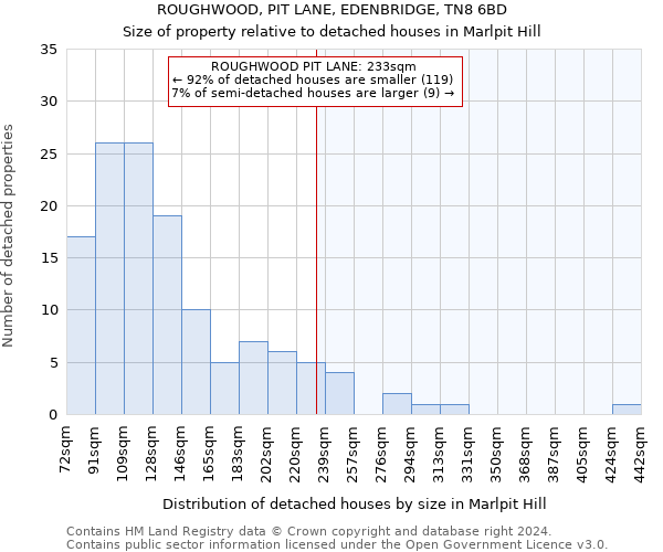 ROUGHWOOD, PIT LANE, EDENBRIDGE, TN8 6BD: Size of property relative to detached houses in Marlpit Hill