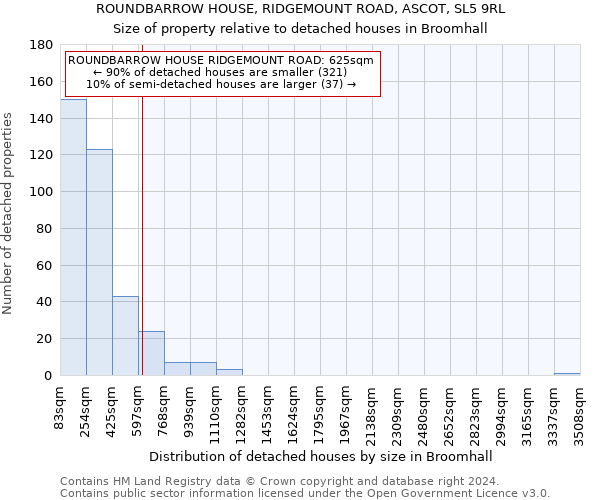 ROUNDBARROW HOUSE, RIDGEMOUNT ROAD, ASCOT, SL5 9RL: Size of property relative to detached houses in Broomhall