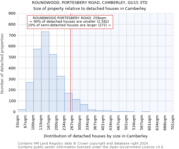 ROUNDWOOD, PORTESBERY ROAD, CAMBERLEY, GU15 3TD: Size of property relative to detached houses in Camberley