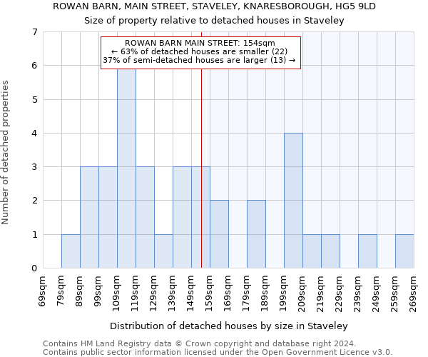 ROWAN BARN, MAIN STREET, STAVELEY, KNARESBOROUGH, HG5 9LD: Size of property relative to detached houses in Staveley