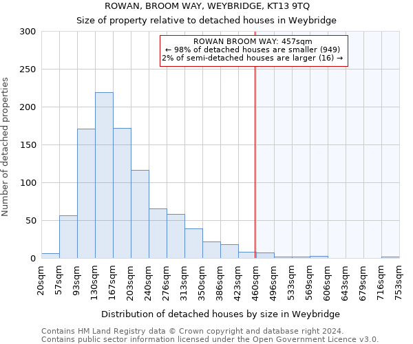 ROWAN, BROOM WAY, WEYBRIDGE, KT13 9TQ: Size of property relative to detached houses in Weybridge