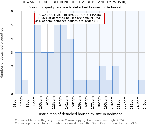 ROWAN COTTAGE, BEDMOND ROAD, ABBOTS LANGLEY, WD5 0QE: Size of property relative to detached houses in Bedmond