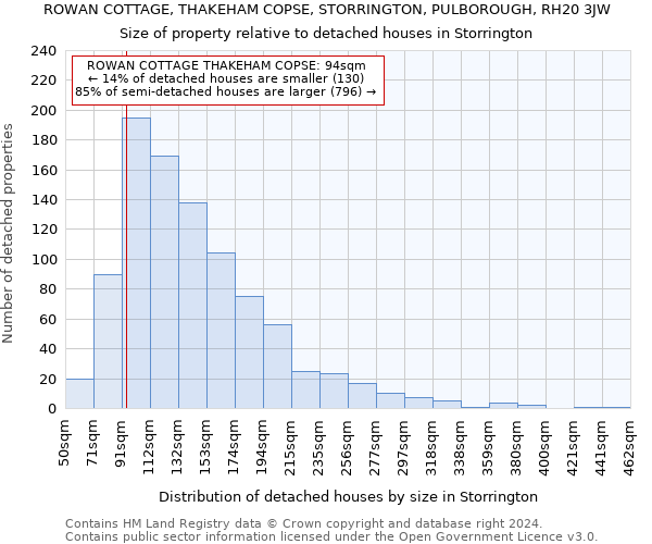 ROWAN COTTAGE, THAKEHAM COPSE, STORRINGTON, PULBOROUGH, RH20 3JW: Size of property relative to detached houses in Storrington
