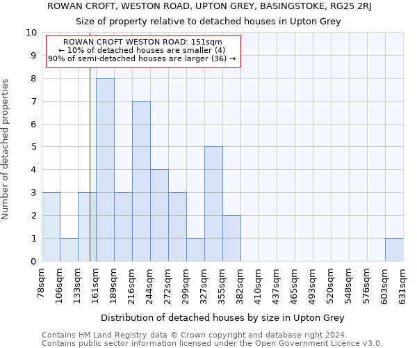 ROWAN CROFT, WESTON ROAD, UPTON GREY, BASINGSTOKE, RG25 2RJ: Size of property relative to detached houses in Upton Grey