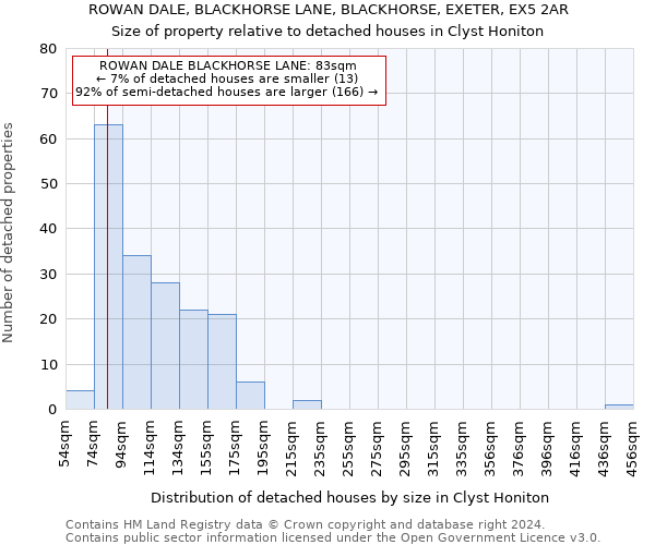 ROWAN DALE, BLACKHORSE LANE, BLACKHORSE, EXETER, EX5 2AR: Size of property relative to detached houses in Clyst Honiton