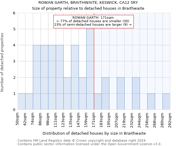 ROWAN GARTH, BRAITHWAITE, KESWICK, CA12 5RY: Size of property relative to detached houses in Braithwaite