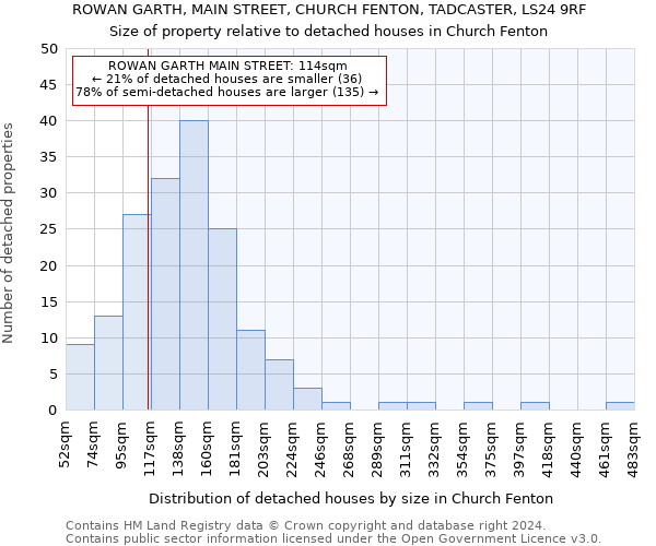 ROWAN GARTH, MAIN STREET, CHURCH FENTON, TADCASTER, LS24 9RF: Size of property relative to detached houses in Church Fenton