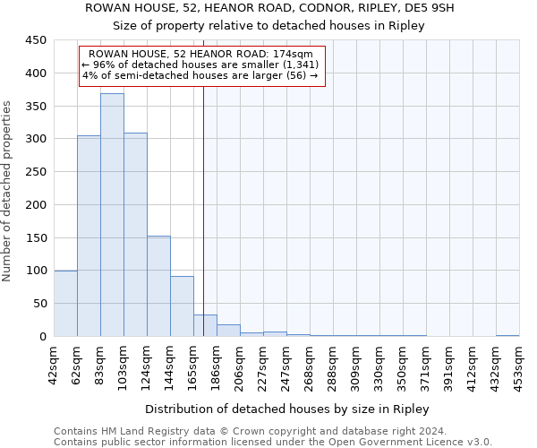 ROWAN HOUSE, 52, HEANOR ROAD, CODNOR, RIPLEY, DE5 9SH: Size of property relative to detached houses in Ripley