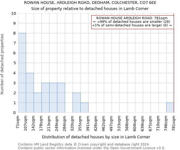 ROWAN HOUSE, ARDLEIGH ROAD, DEDHAM, COLCHESTER, CO7 6EE: Size of property relative to detached houses in Lamb Corner