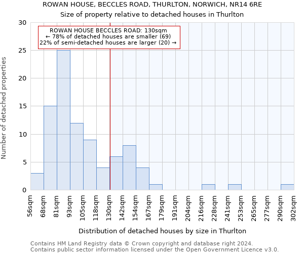 ROWAN HOUSE, BECCLES ROAD, THURLTON, NORWICH, NR14 6RE: Size of property relative to detached houses in Thurlton