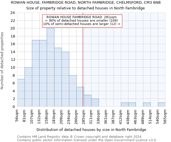 ROWAN HOUSE, FAMBRIDGE ROAD, NORTH FAMBRIDGE, CHELMSFORD, CM3 6NB: Size of property relative to detached houses in North Fambridge