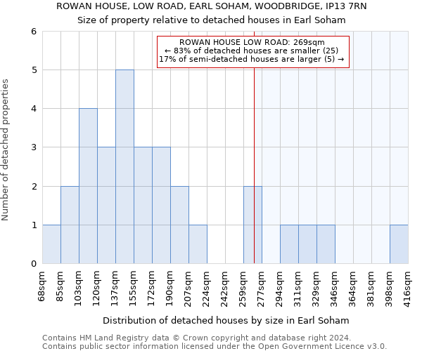 ROWAN HOUSE, LOW ROAD, EARL SOHAM, WOODBRIDGE, IP13 7RN: Size of property relative to detached houses in Earl Soham