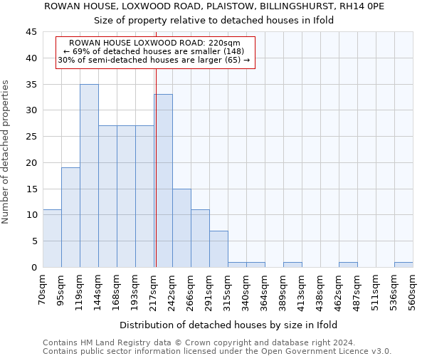ROWAN HOUSE, LOXWOOD ROAD, PLAISTOW, BILLINGSHURST, RH14 0PE: Size of property relative to detached houses in Ifold
